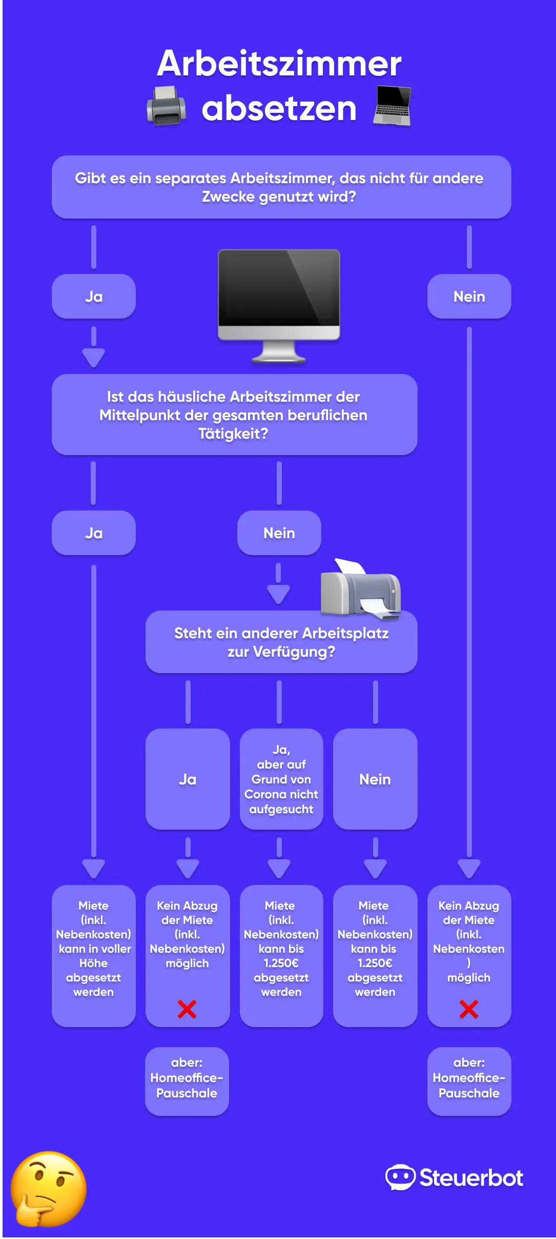 Infografik Arbeitszimmer absetzen