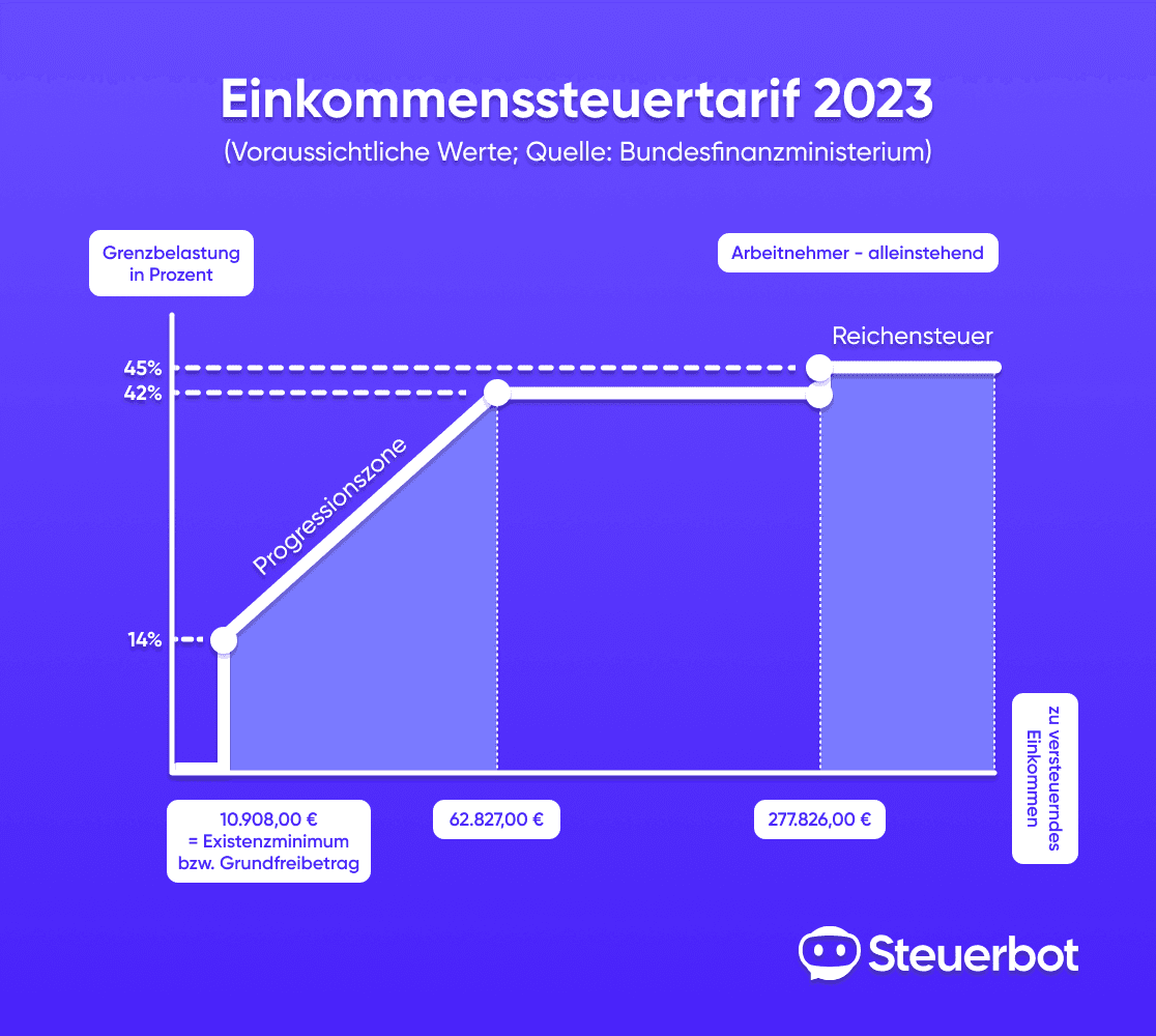 Einkommenssteuertarif 2023.png