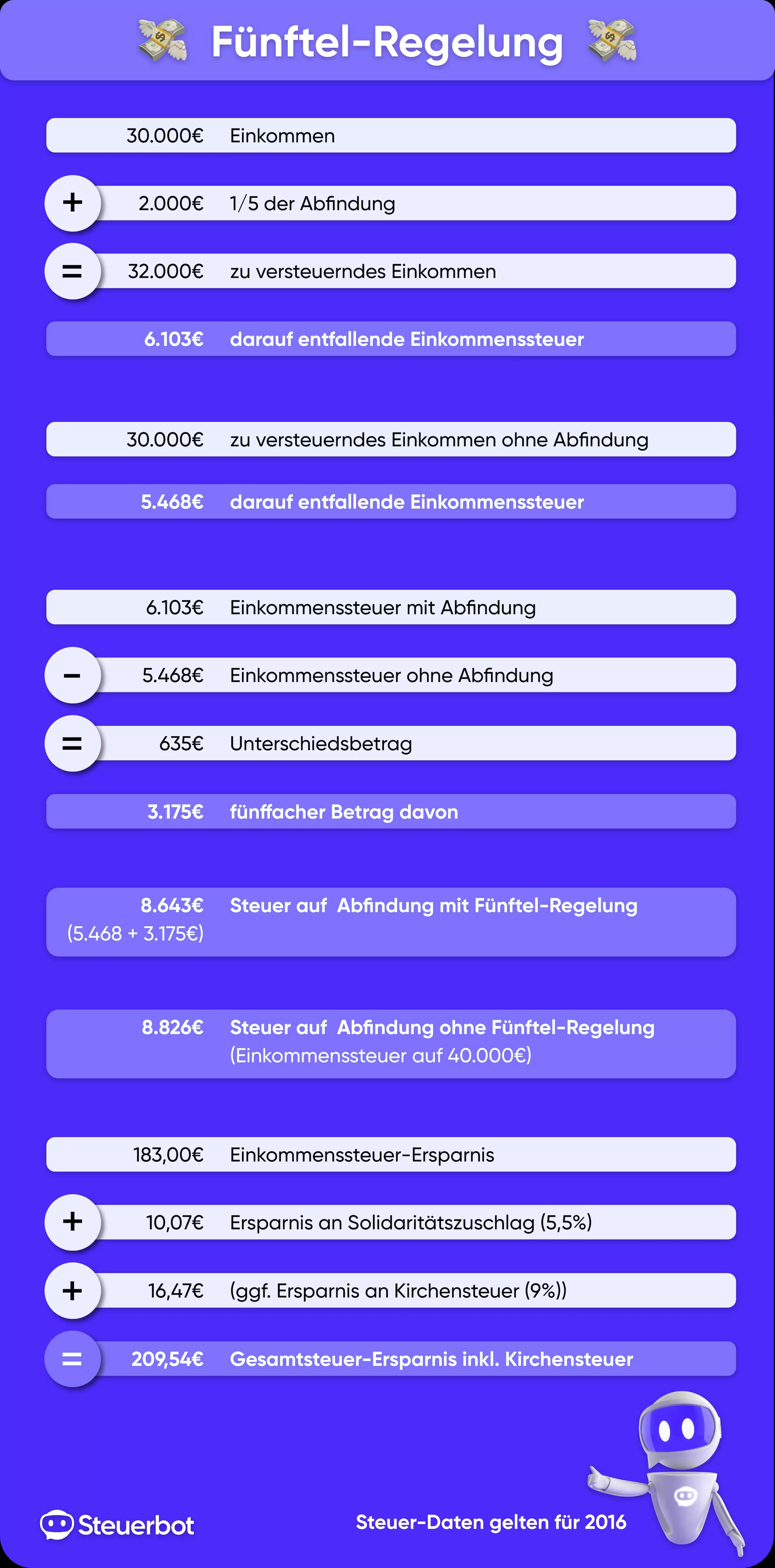 Fünftelregelung Infografik 