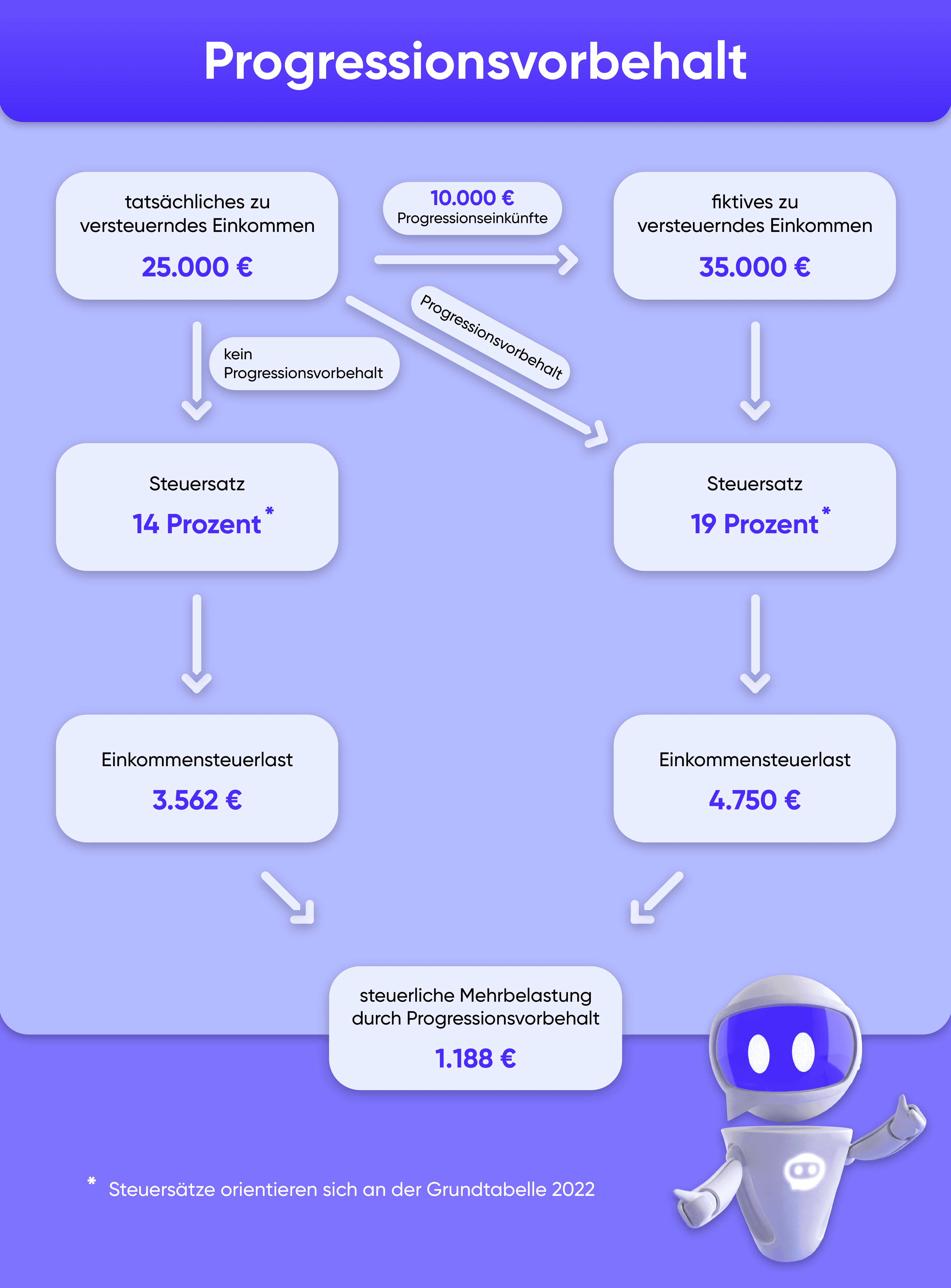 Grafik Progressionsvorbehalt.png