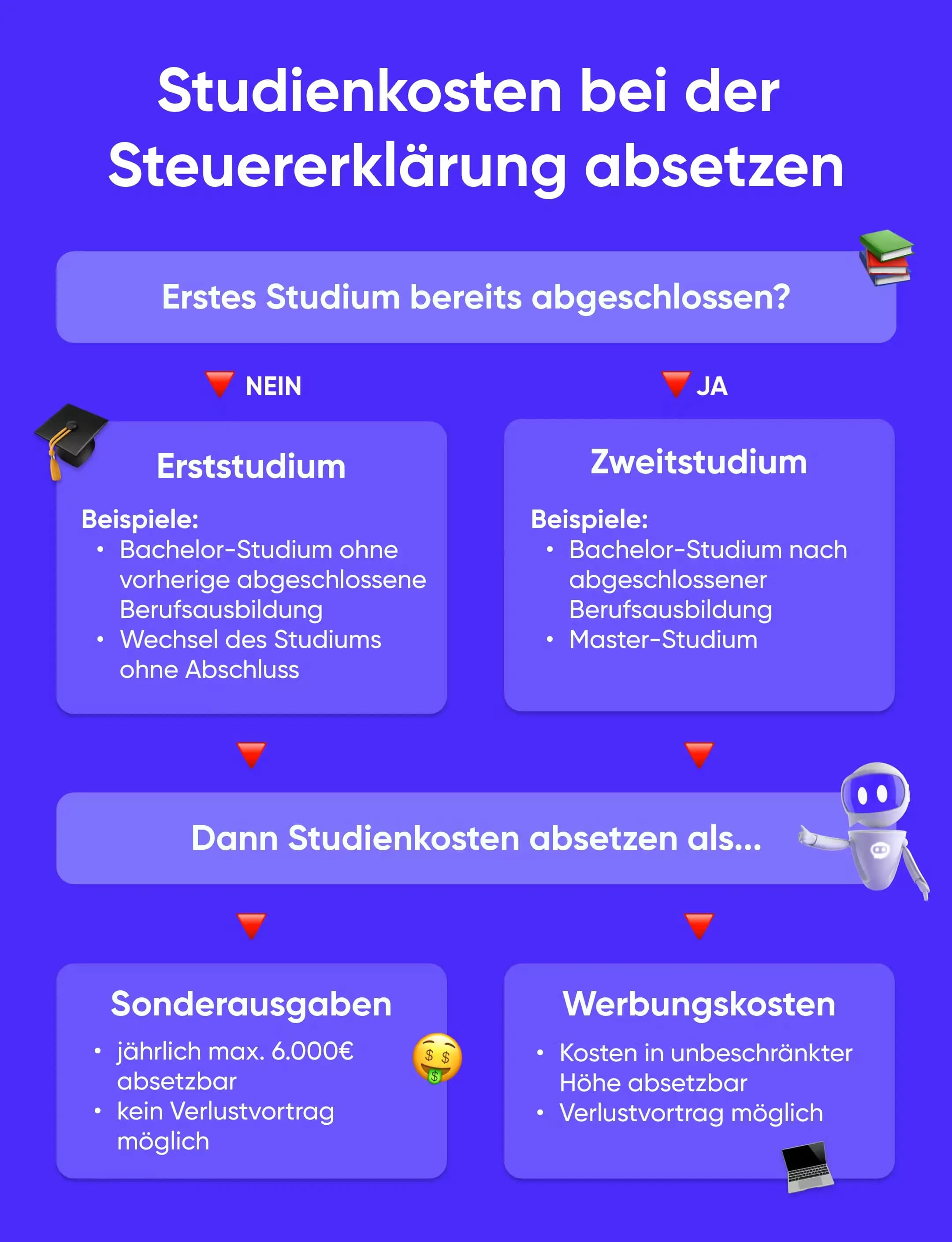 Infografik Studienkosten bei der Steuererklärung absetzen