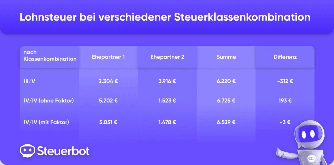 Steuerklasse 4 mit Faktor So lohnt es sich! Steuerbot