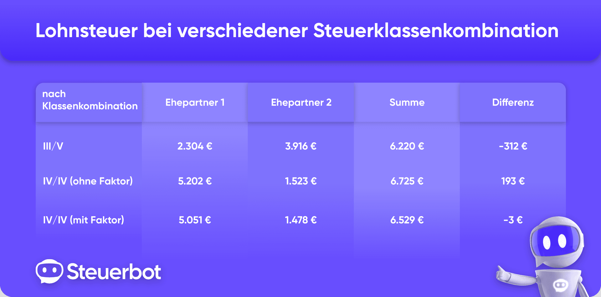 Steuerklasse 4 mit Faktor in diesen Fällen lohnt es sich! Steuerbot