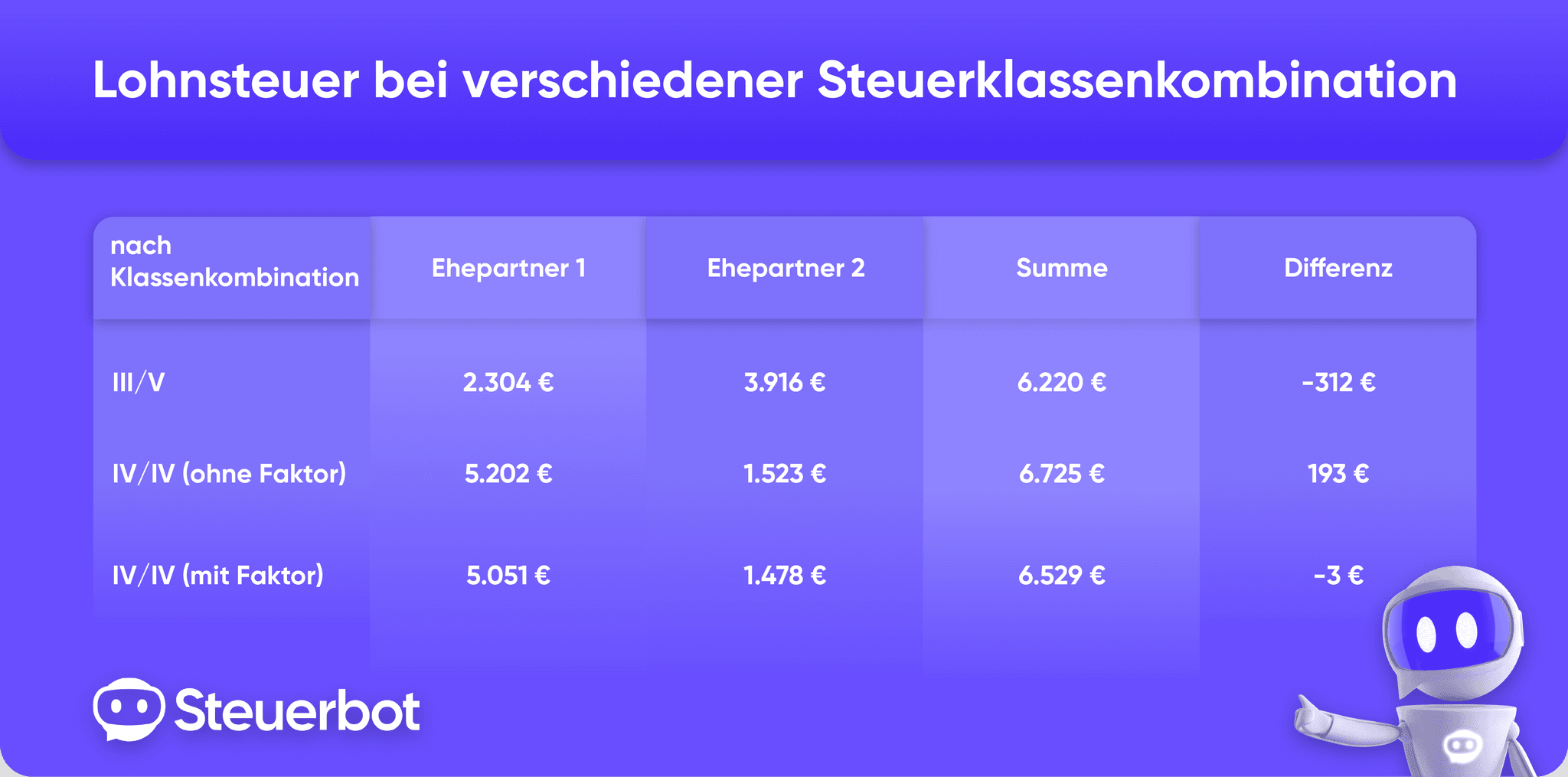 steuerklasse-4-mit-faktor-so-lohnt-es-sich-steuerbot
