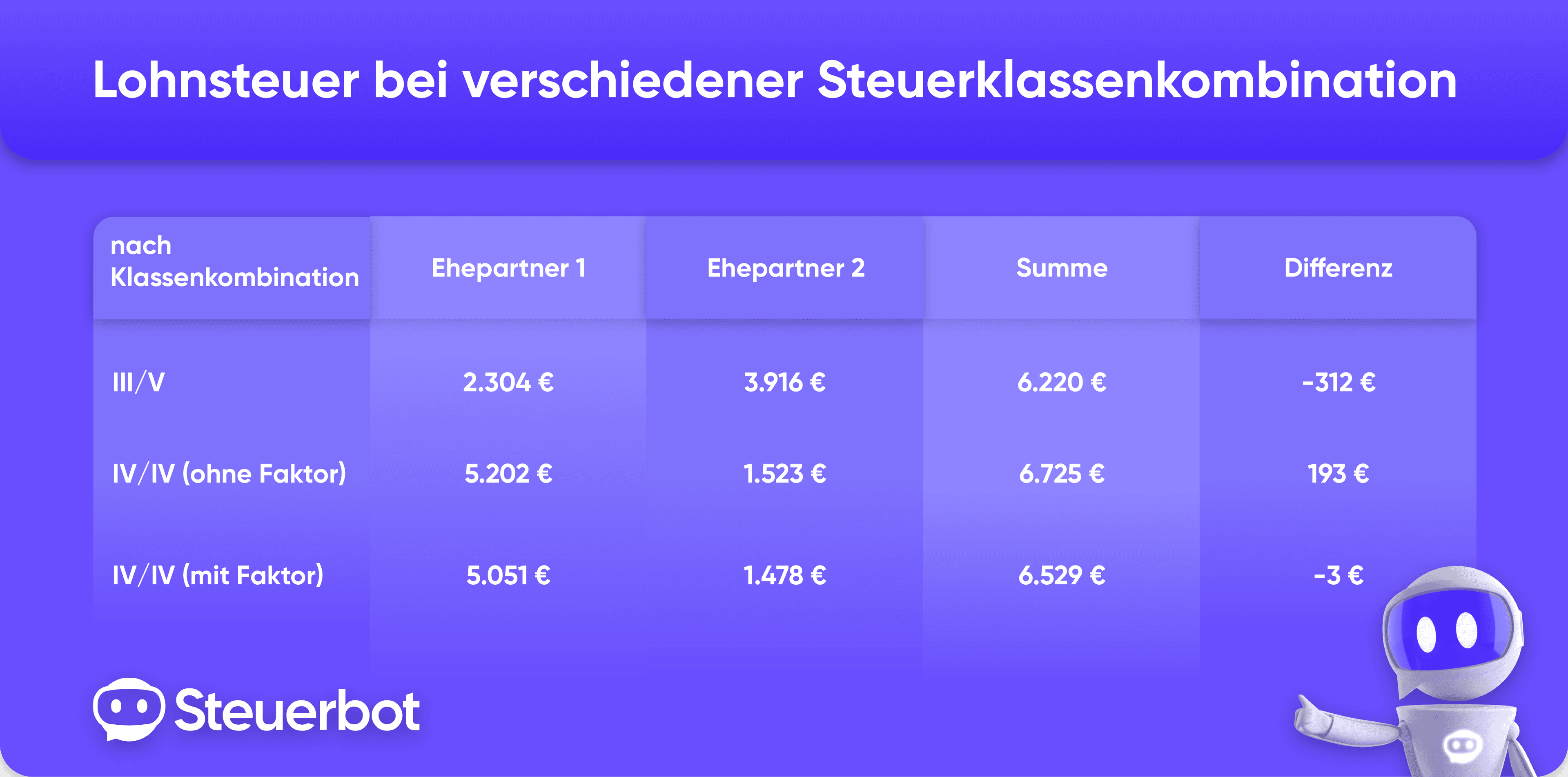 Steuerklasse 4 mit Faktor - So lohnt es sich! | Steuerbot