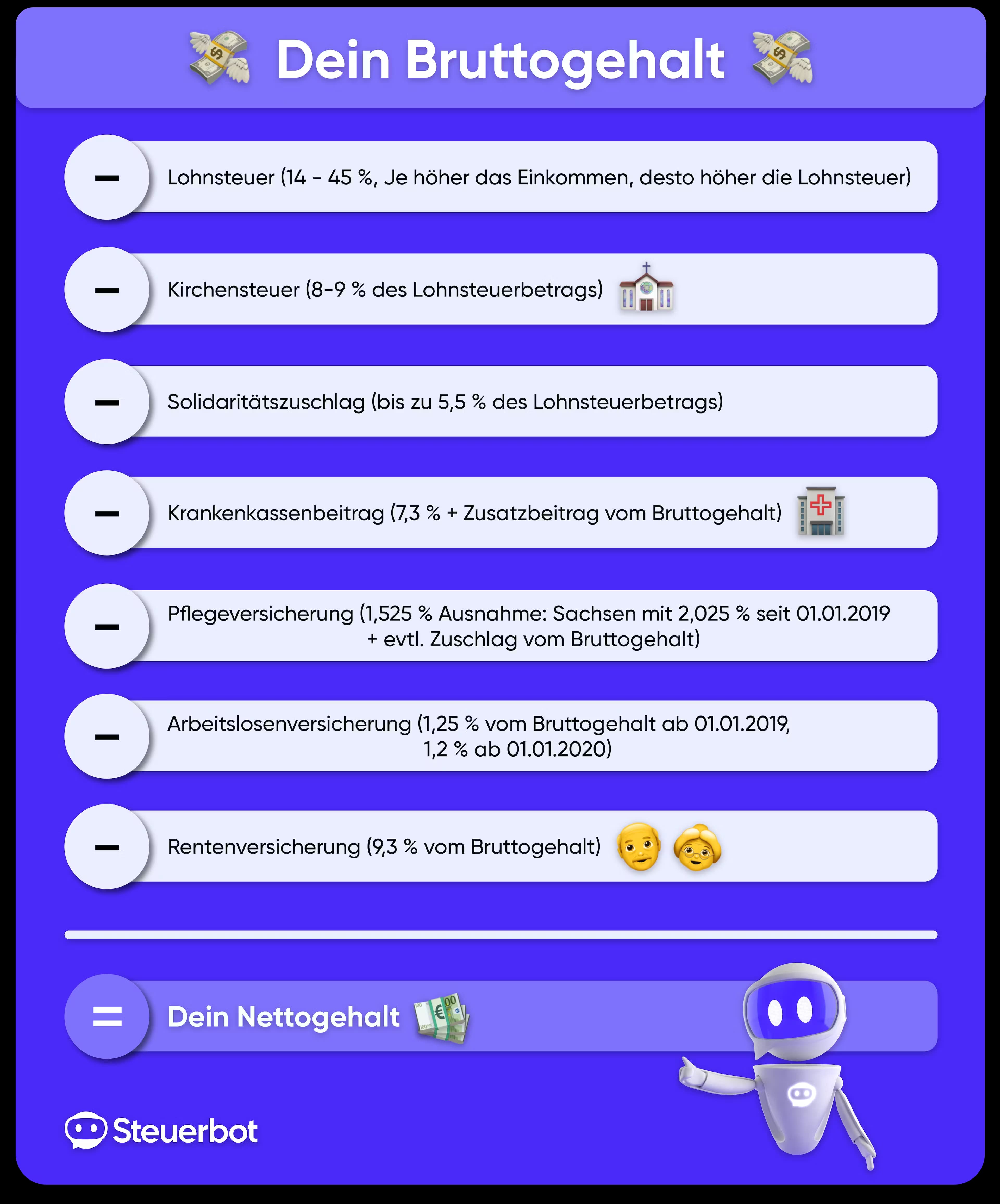 Infografik: Was bleibt Netto vom Brutto nach allen Abzügen