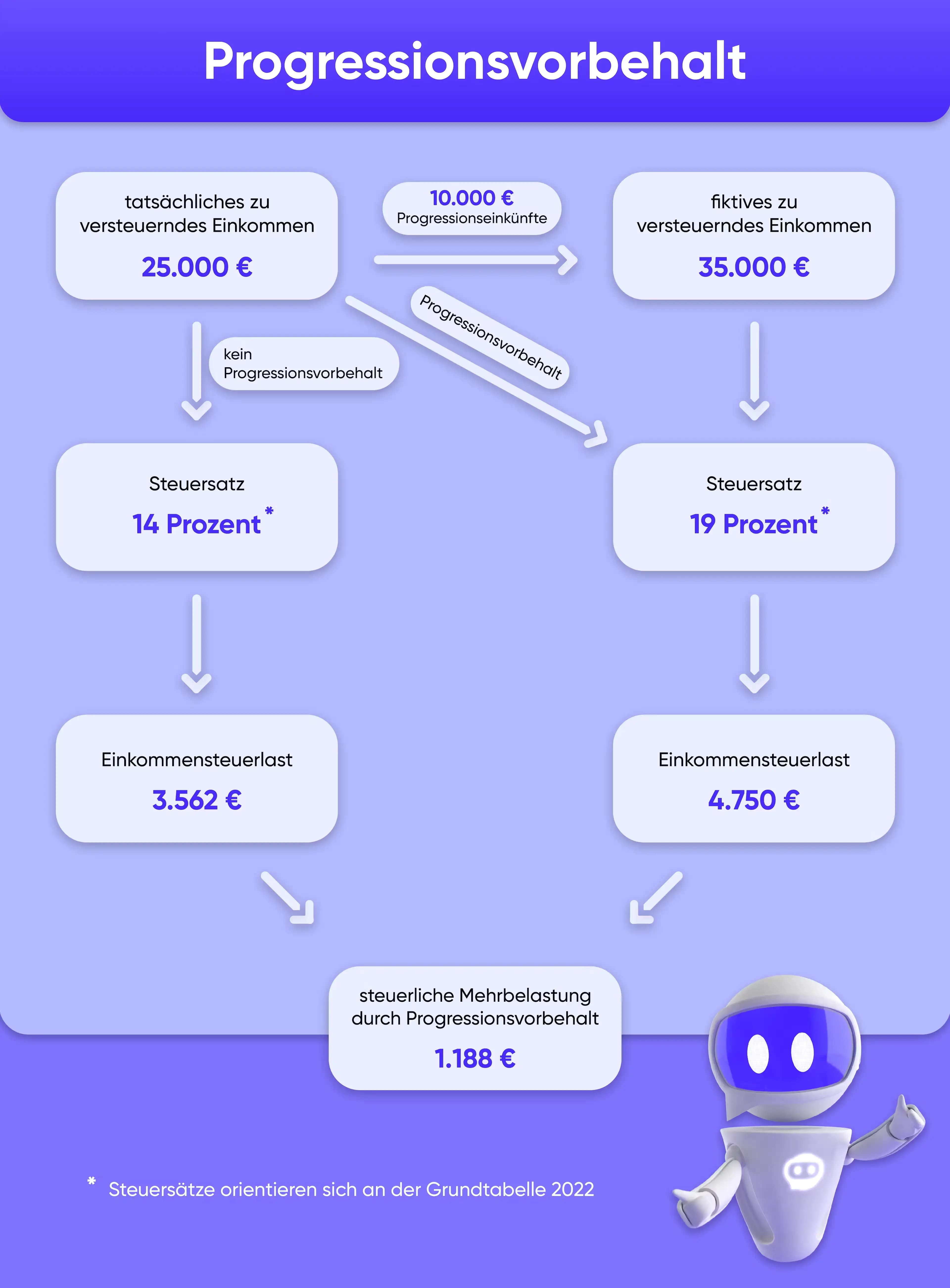 Infografik Progressionsvorbehalt