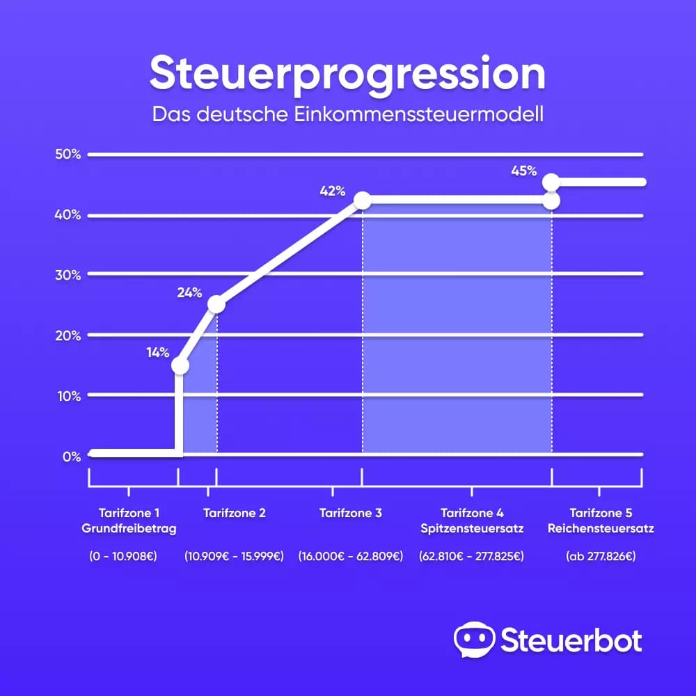 Infografik Steuerprogression Tarifzone 1 (Grundfreibetrag) bis Tarifzone 5 (Reichensteuersatz)
