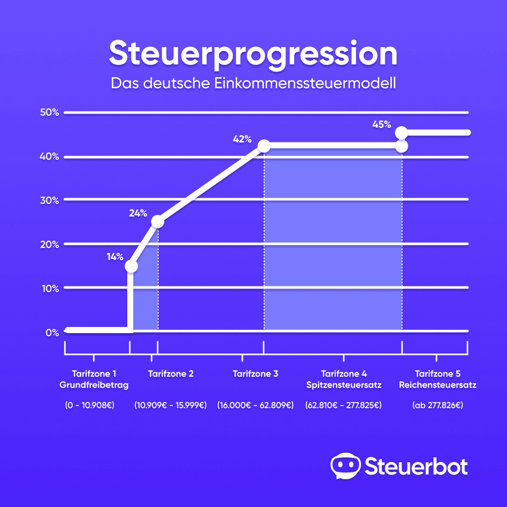 Spitzensteuersatz Deutschland Wie hoch? Wer zahlt? Steuerbot