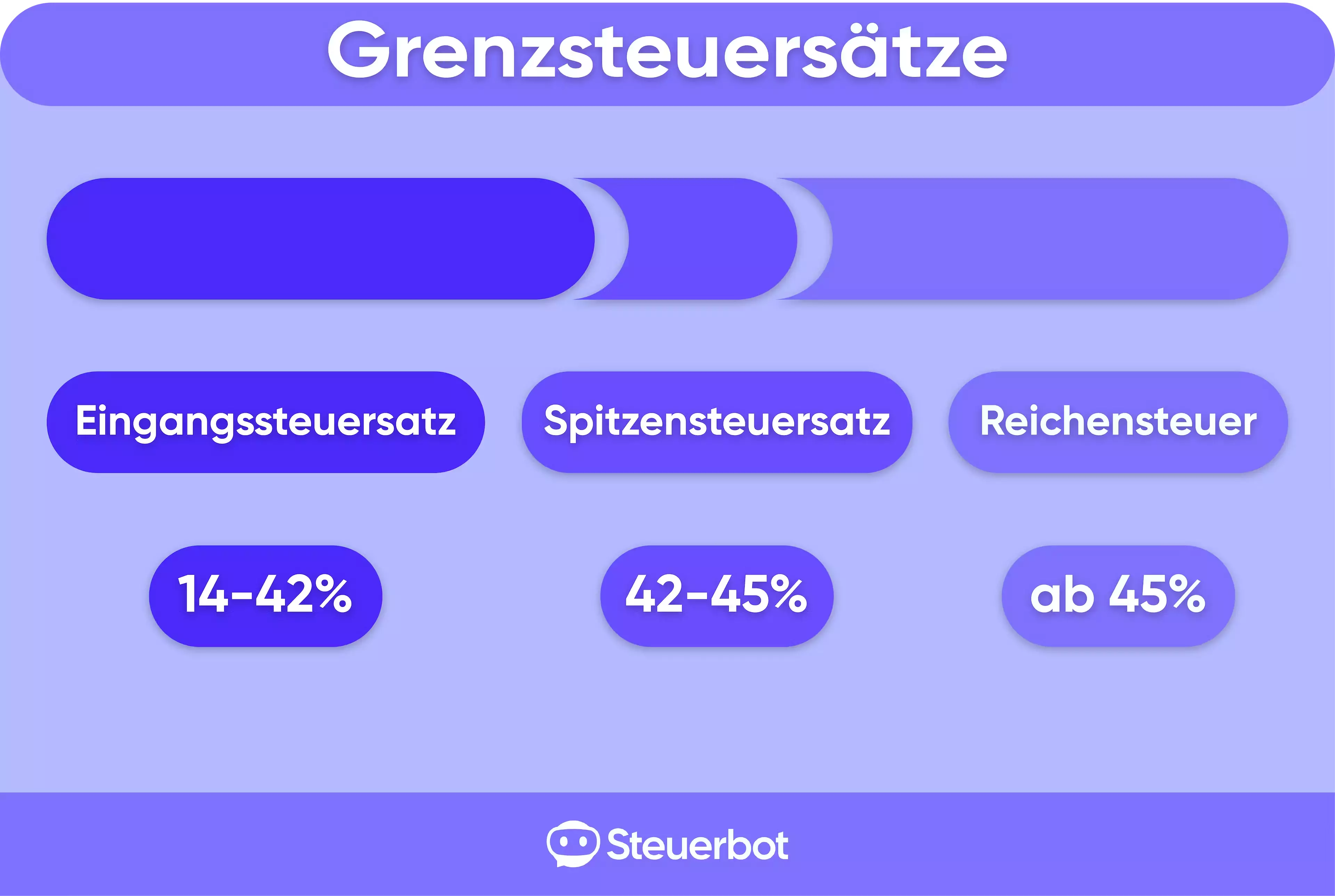 Infografik Grenzsteuersätze – Eingangssteuersatz, Spitzensatz, Reichensteuer